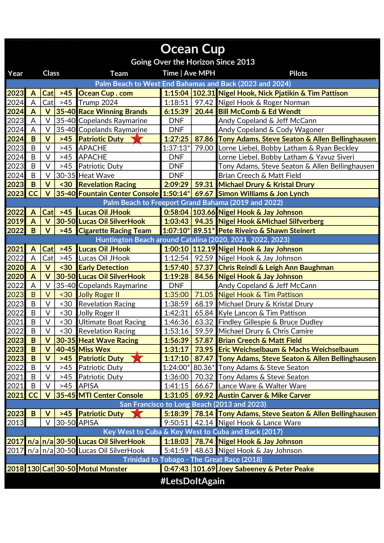 Records held by Patriotic Duty Offshore Racing